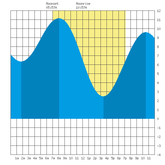 Baranof tide chart for Monday, March 18, 2024
