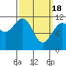 Baranof tide chart for Monday, March 18, 2024