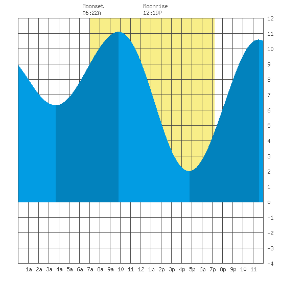 Baranof tide chart for Tuesday, March 19, 2024