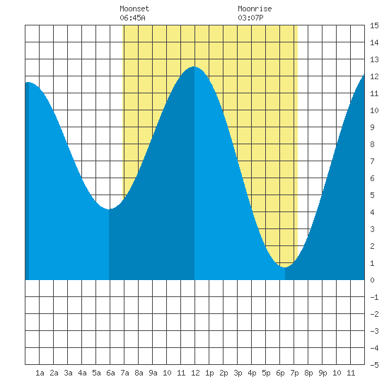 Baranof tide chart for Thursday, March 21, 2024