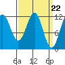 Baranof tide chart for Friday, March 22, 2024