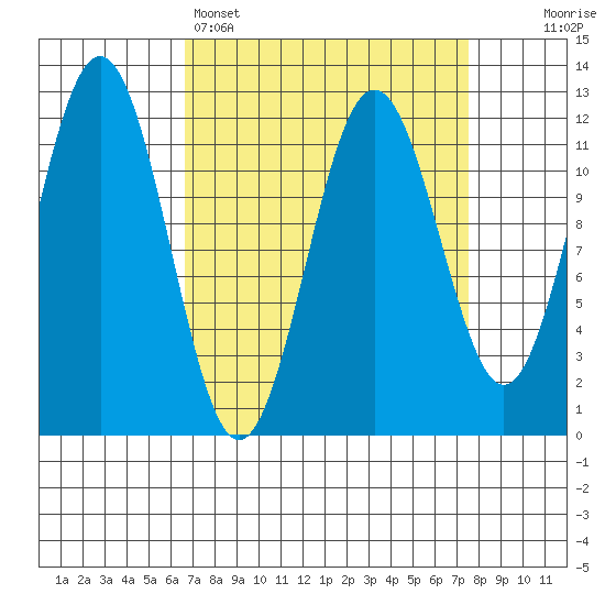 Baranof tide chart for Wednesday, March 27, 2024