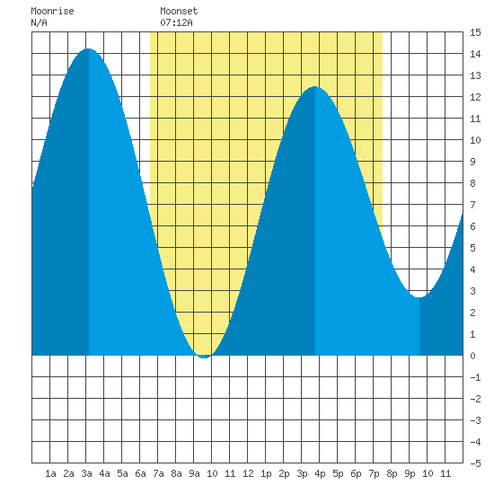 Baranof tide chart for Thursday, March 28, 2024