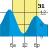 Baranof tide chart for Sunday, March 31, 2024