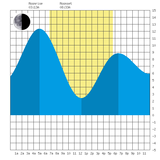 Baranof tide chart for Sunday, March 3, 2024