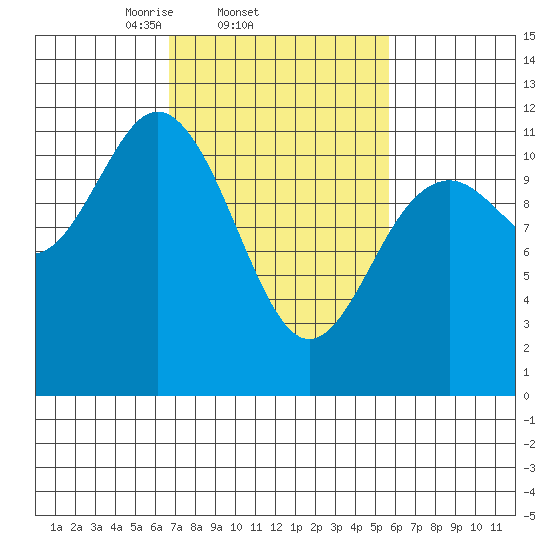 Baranof tide chart for Monday, March 4, 2024