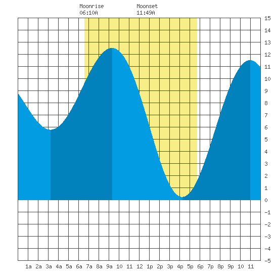 Baranof tide chart for Wednesday, March 6, 2024