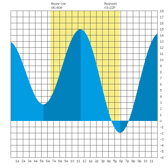 Baranof tide chart for Friday, March 8, 2024