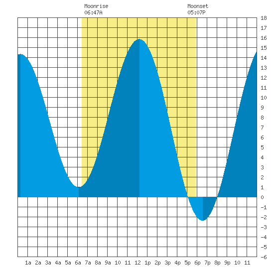 Baranof tide chart for Saturday, March 9, 2024