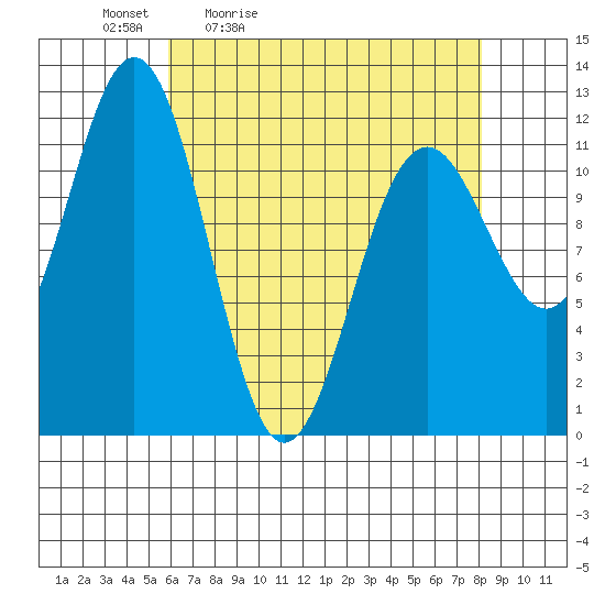 Baranof tide chart for Saturday, April 13, 2024