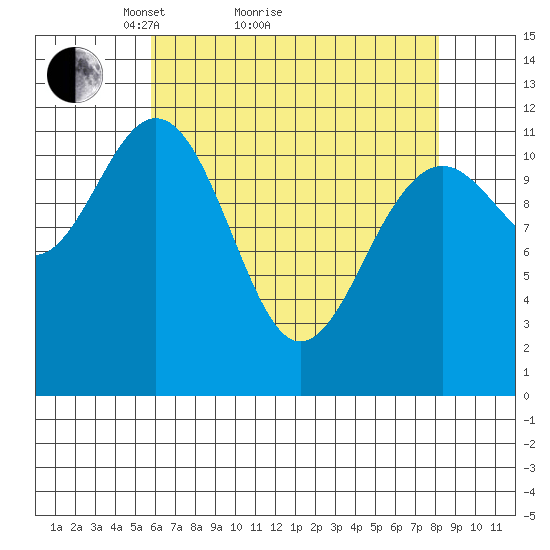 Baranof tide chart for Monday, April 15, 2024