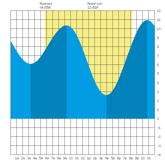 Baranof tide chart for Wednesday, April 17, 2024