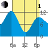 Baranof tide chart for Monday, April 1, 2024