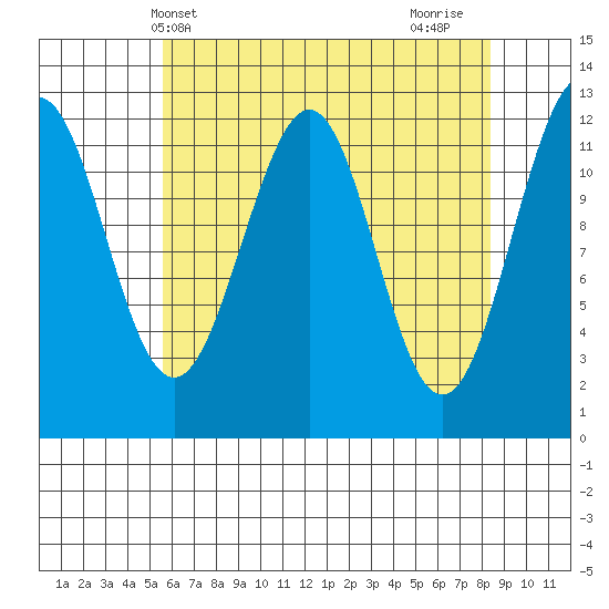 Baranof tide chart for Saturday, April 20, 2024