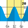 Baranof tide chart for Saturday, April 20, 2024