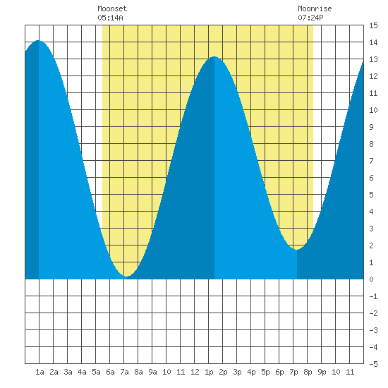 Baranof tide chart for Monday, April 22, 2024
