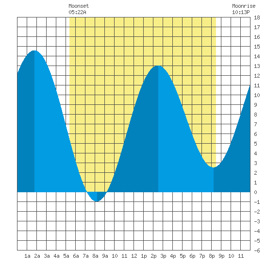 Baranof tide chart for Wednesday, April 24, 2024