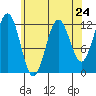 Baranof tide chart for Wednesday, April 24, 2024