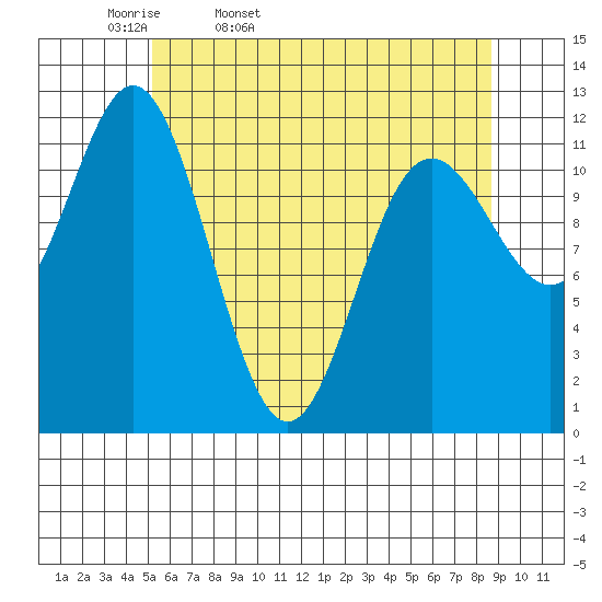 Baranof tide chart for Monday, April 29, 2024