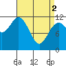 Baranof tide chart for Tuesday, April 2, 2024