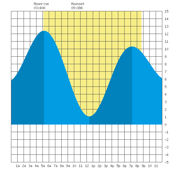 Baranof tide chart for Tuesday, April 30, 2024