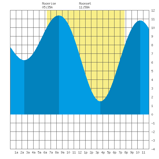 Baranof tide chart for Wednesday, April 3, 2024