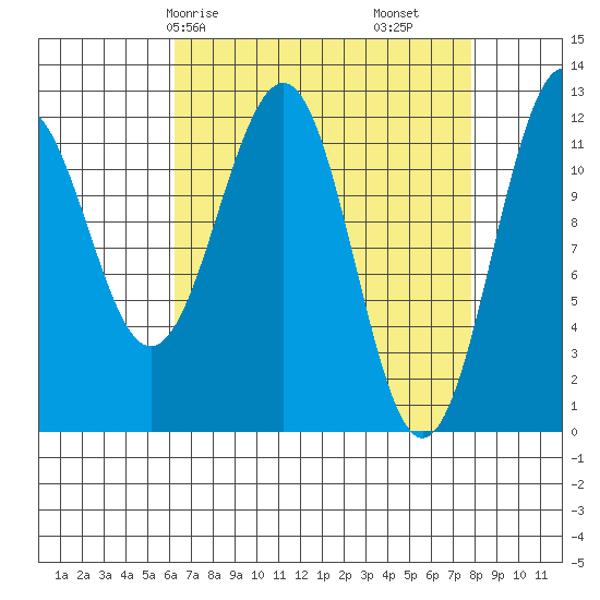 Baranof tide chart for Friday, April 5, 2024