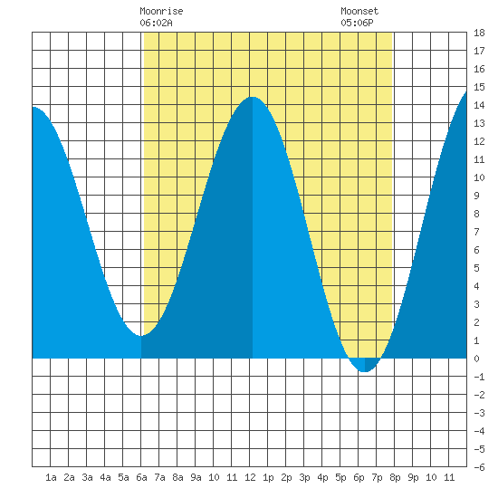 Baranof tide chart for Saturday, April 6, 2024