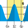 Baranof tide chart for Saturday, April 6, 2024