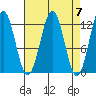 Baranof tide chart for Sunday, April 7, 2024