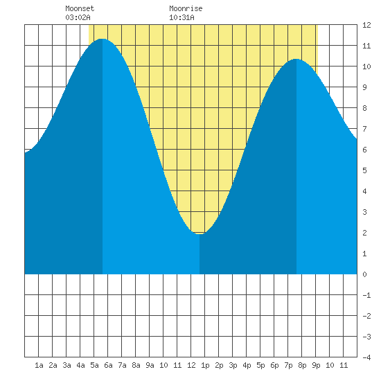 Baranof tide chart for Tuesday, May 14, 2024