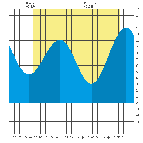 Baranof tide chart for Friday, May 17, 2024
