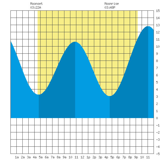 Baranof tide chart for Saturday, May 18, 2024