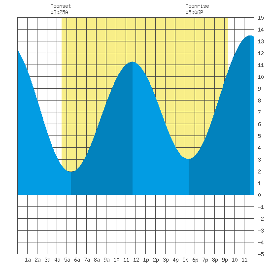Baranof tide chart for Sunday, May 19, 2024