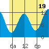 Baranof tide chart for Sunday, May 19, 2024