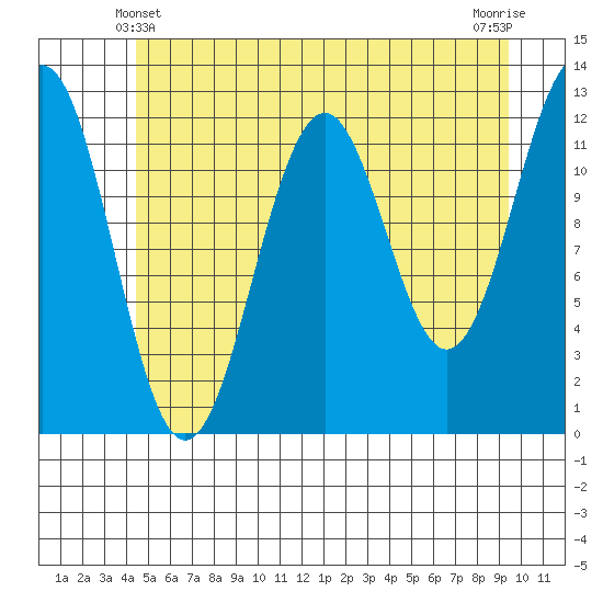 Baranof tide chart for Tuesday, May 21, 2024
