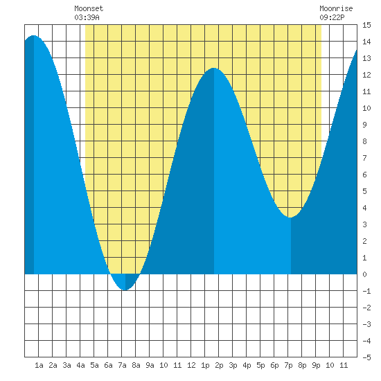 Baranof tide chart for Wednesday, May 22, 2024