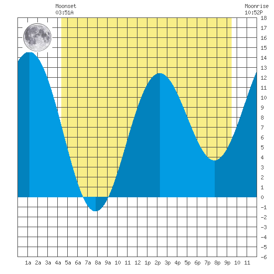 Baranof tide chart for Thursday, May 23, 2024