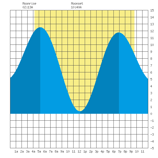 Baranof tide chart for Wednesday, May 29, 2024