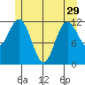 Baranof tide chart for Wednesday, May 29, 2024