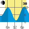 Baranof tide chart for Thursday, May 30, 2024