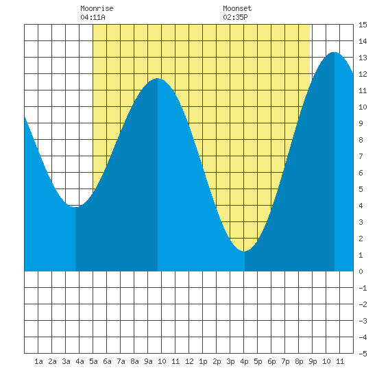 Baranof tide chart for Friday, May 3, 2024