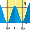 Baranof tide chart for Sunday, May 5, 2024
