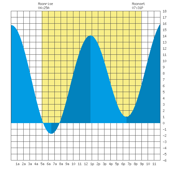 Baranof tide chart for Monday, May 6, 2024