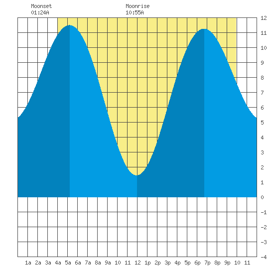Baranof tide chart for Wednesday, June 12, 2024
