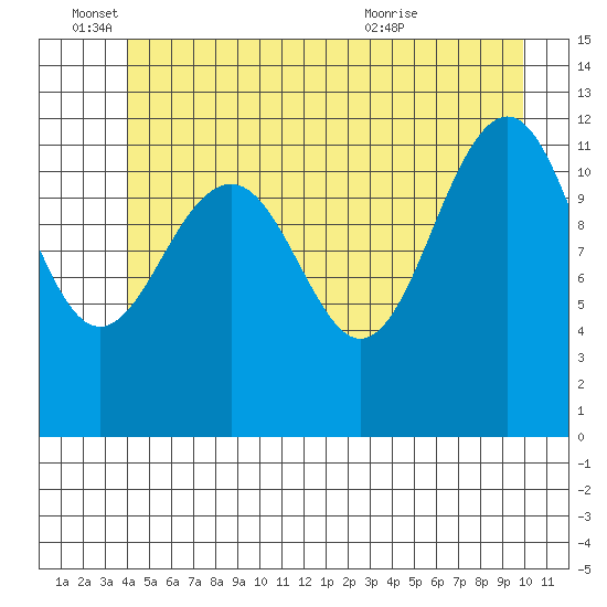 Baranof tide chart for Saturday, June 15, 2024