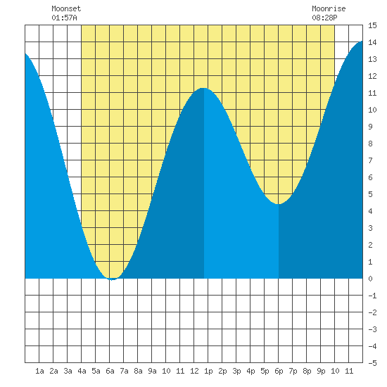 Baranof tide chart for Wednesday, June 19, 2024