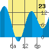 Baranof tide chart for Sunday, June 23, 2024