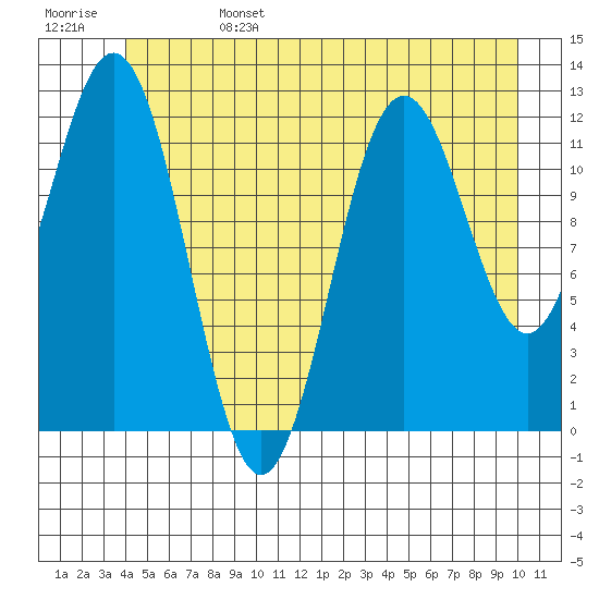 Baranof tide chart for Tuesday, June 25, 2024