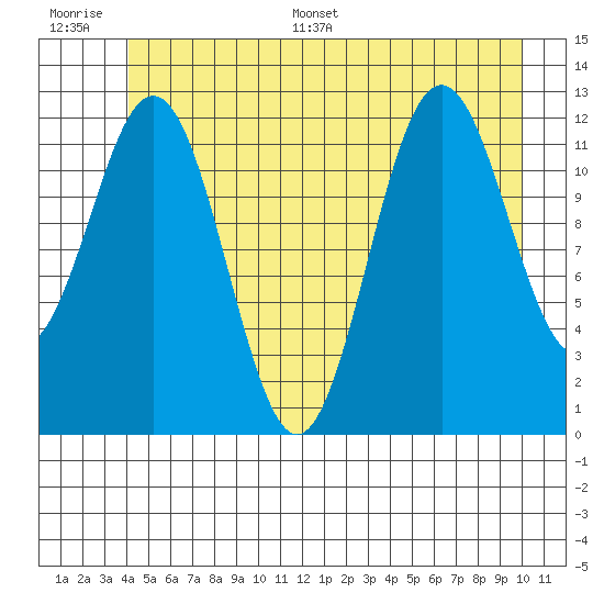 Baranof tide chart for Thursday, June 27, 2024